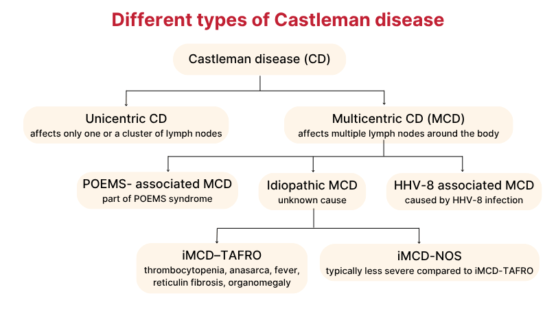 Castleman disease can be categorised into unicentric CD and multicentric CD.