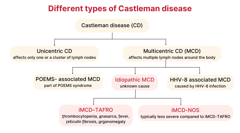 Different types of Castleman disease Castleman disease can be categorised into unicentric CD and multicentric CD. Idiopathic is a type of multicentric CD and has two subtypes: iMCD-TAFRO and iMCD-NOS